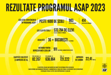 2023 pentru ASAP România: 1.600 de școli partenere și aproape 1.000 de profesori la cursurile de instruire despre colectare separată, în creștere semnificativă
