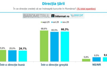 66,3% dintre români consideră că direcția în care merge România este greșită. Ce arată noul Barometru INSCOP